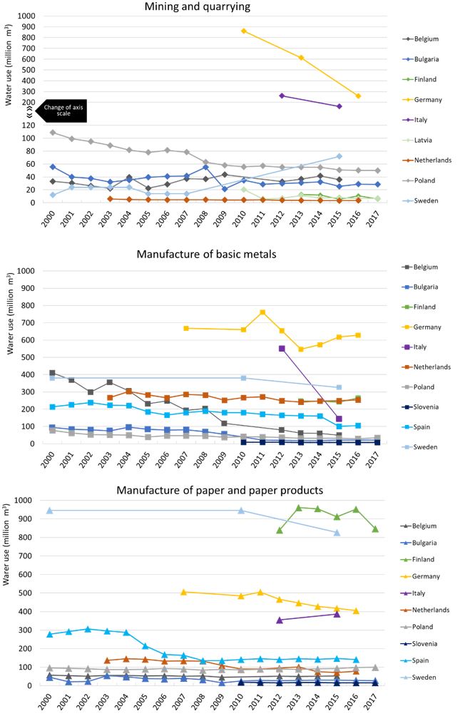 Water use trends by raw materials sector (selection of EU countries, 2000-2015)