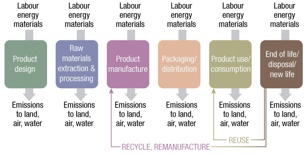 712_Phases_in_the_life_cycle_of_a_product