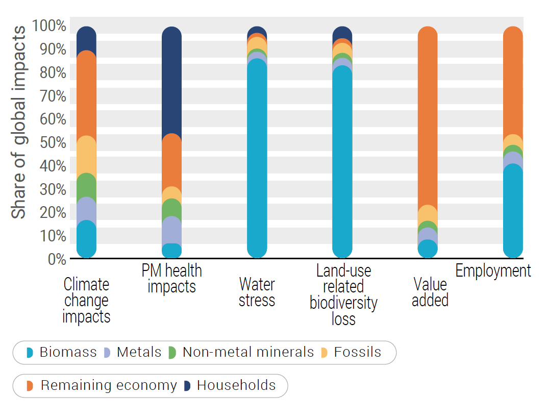 Relative_contribution_of_groups_of_materials_to_total_environmental_problems