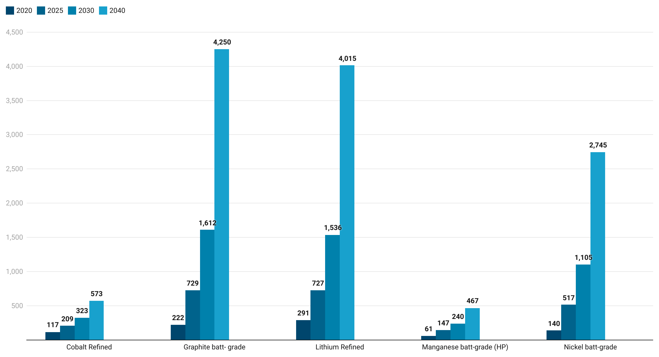 Previsione di crescita della domanda di batterie a livello globale da materie prime lavorate. Credits: JRC analysis