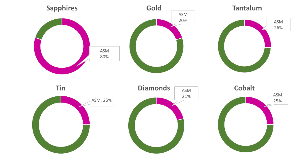 Share_of_production_from_ASM_for_selected_minerals_and_metals