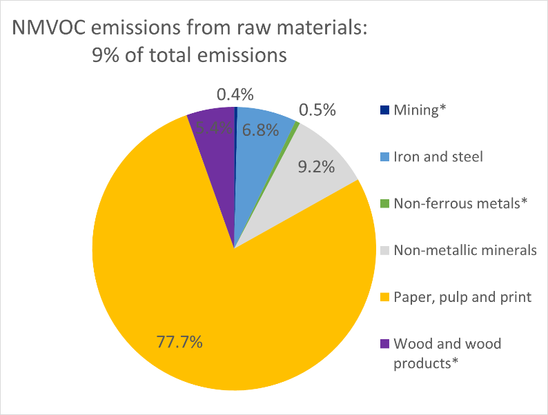 air_pollution_NMVCO_emmissions