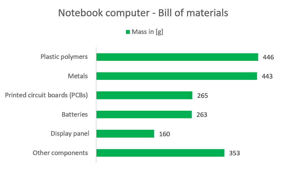 Figure 3. Bill of materials for notebook, as in Talens Peiró et al. (2016b) with mass of battery as in Clemm et al. (2016).