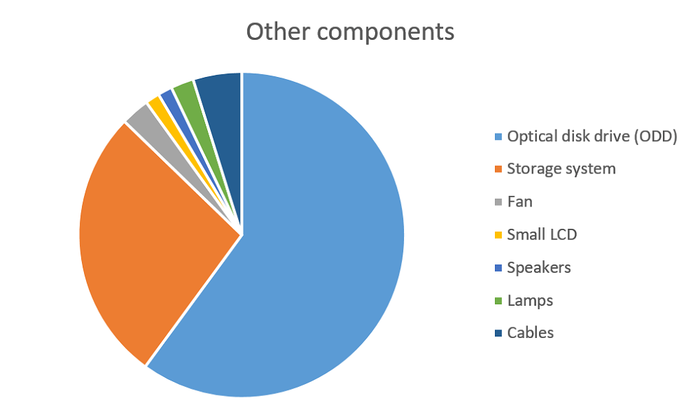 Figure 5. Other components in notebooks