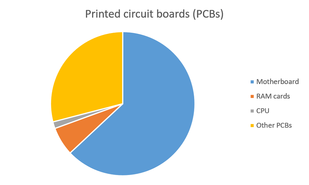 Figure 4. Printed Circuit Boards composition
