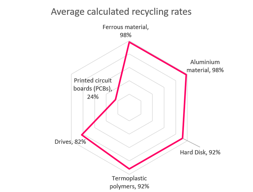Figure 6. Recycling rates for different materials in notebook computers (JRC elaborations based on (Chancerel and Marwede, 2016))